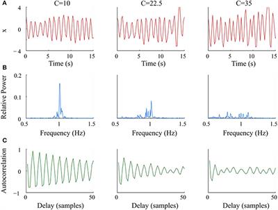 Periodicity: A Characteristic of Heart Rate Variability Modified by the Type of Mechanical Ventilation After Acute Lung Injury